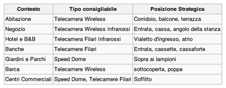 Videosorveglianza Arezzo