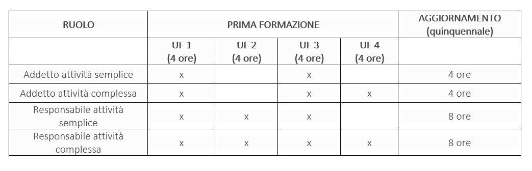 Articolazione e durata della formazione HACCP