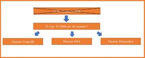 Nuovi decreti di cui all’art. 46 comma 3 del decreto legislativo 81/2008